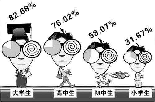 高度近視危害多，需趁早！